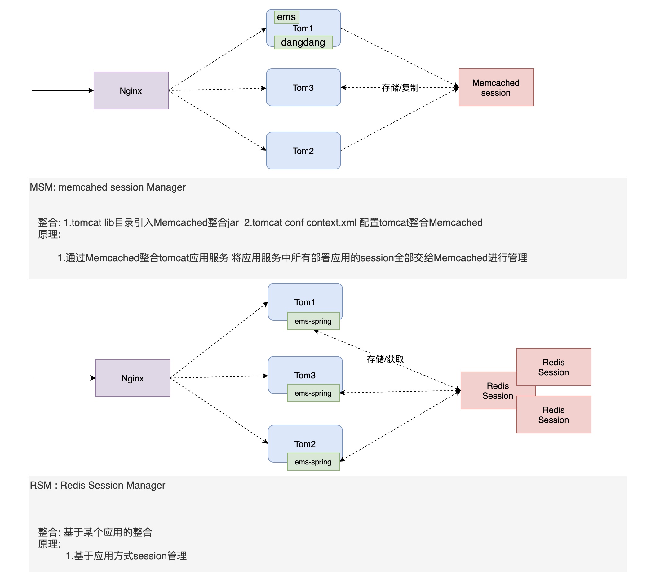 7.Redis的session管理和Memcached的session管理不同